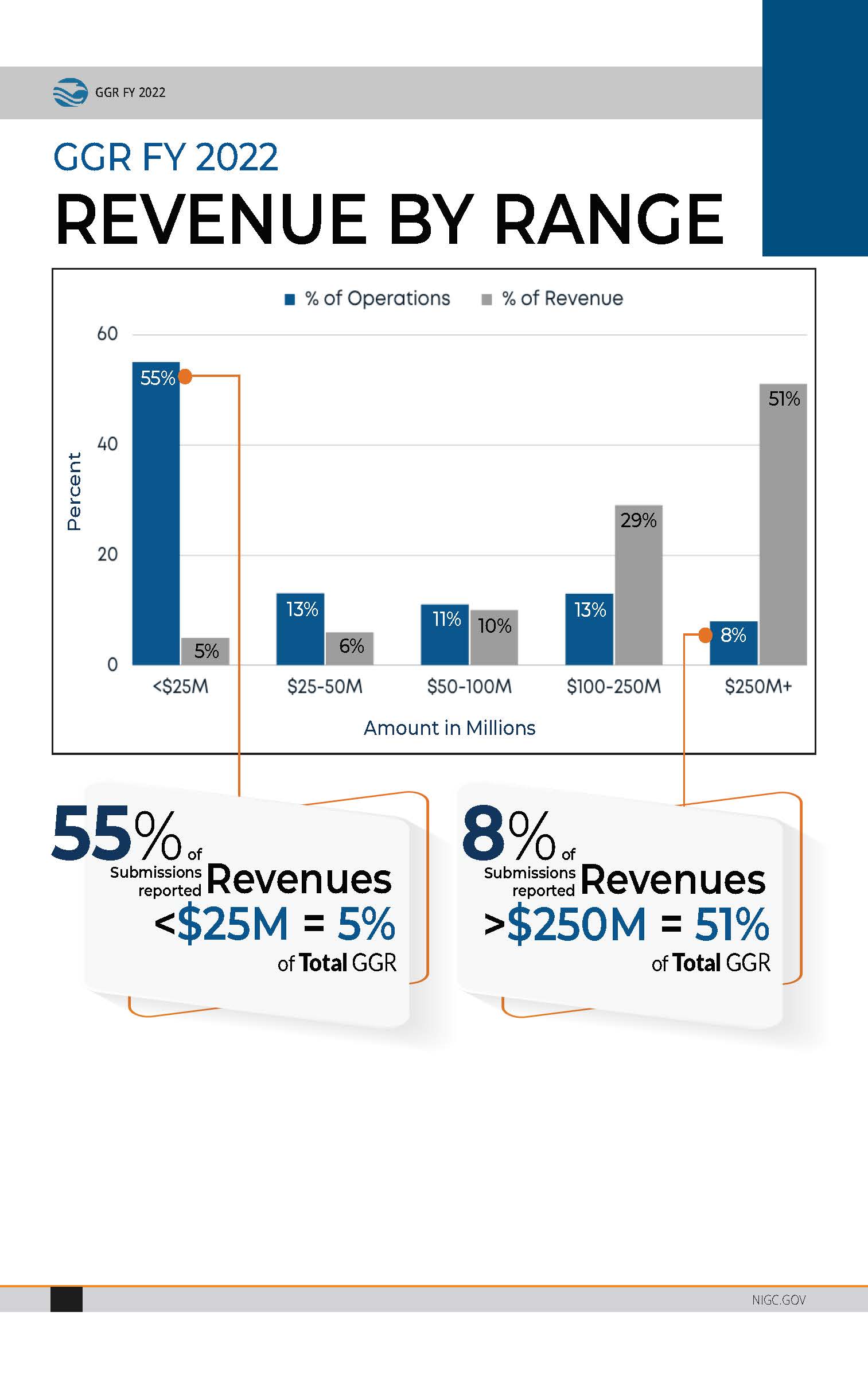 FY 2022 Indian Gaming Revenue Breaks Records at $40.9 Billion