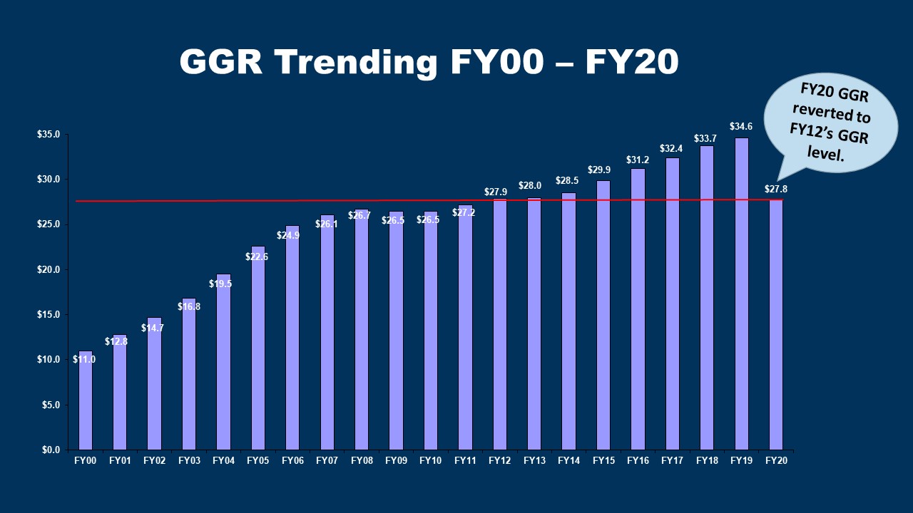 FY 2022 Indian Gaming Revenue Breaks Records at $40.9 Billion