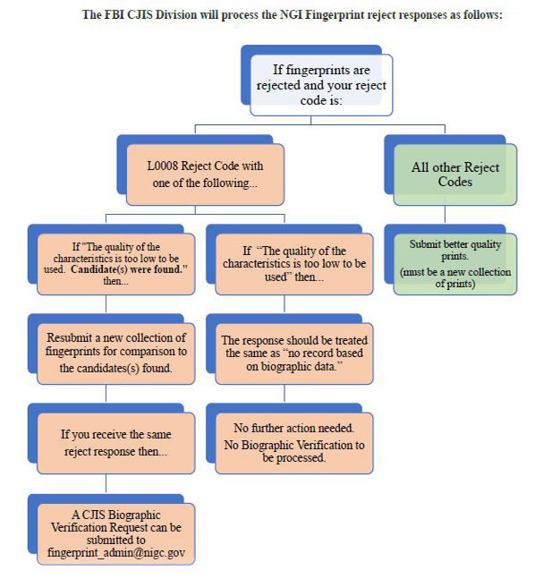 FBI CJIS Reject Codes