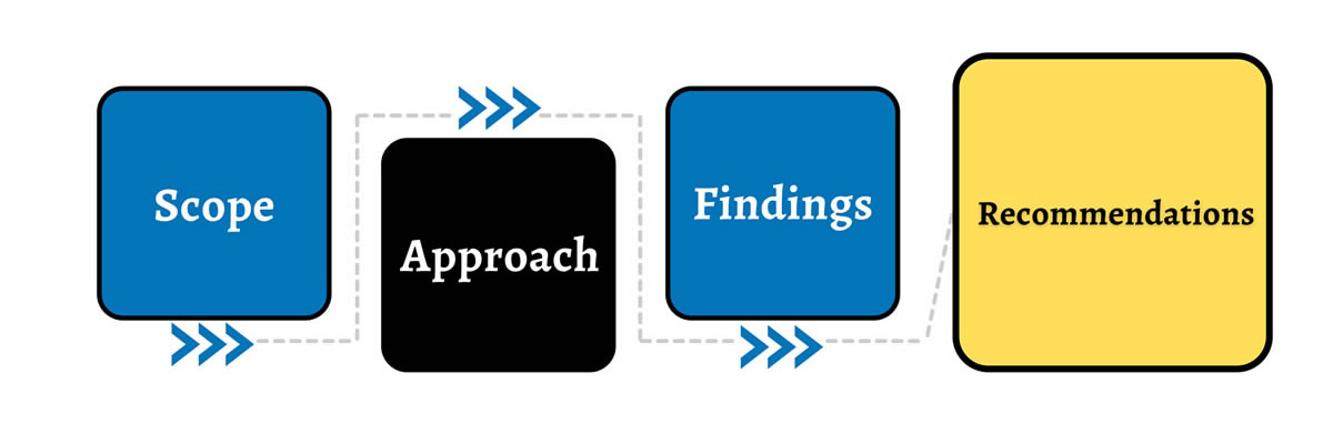 Internal Control Assessment