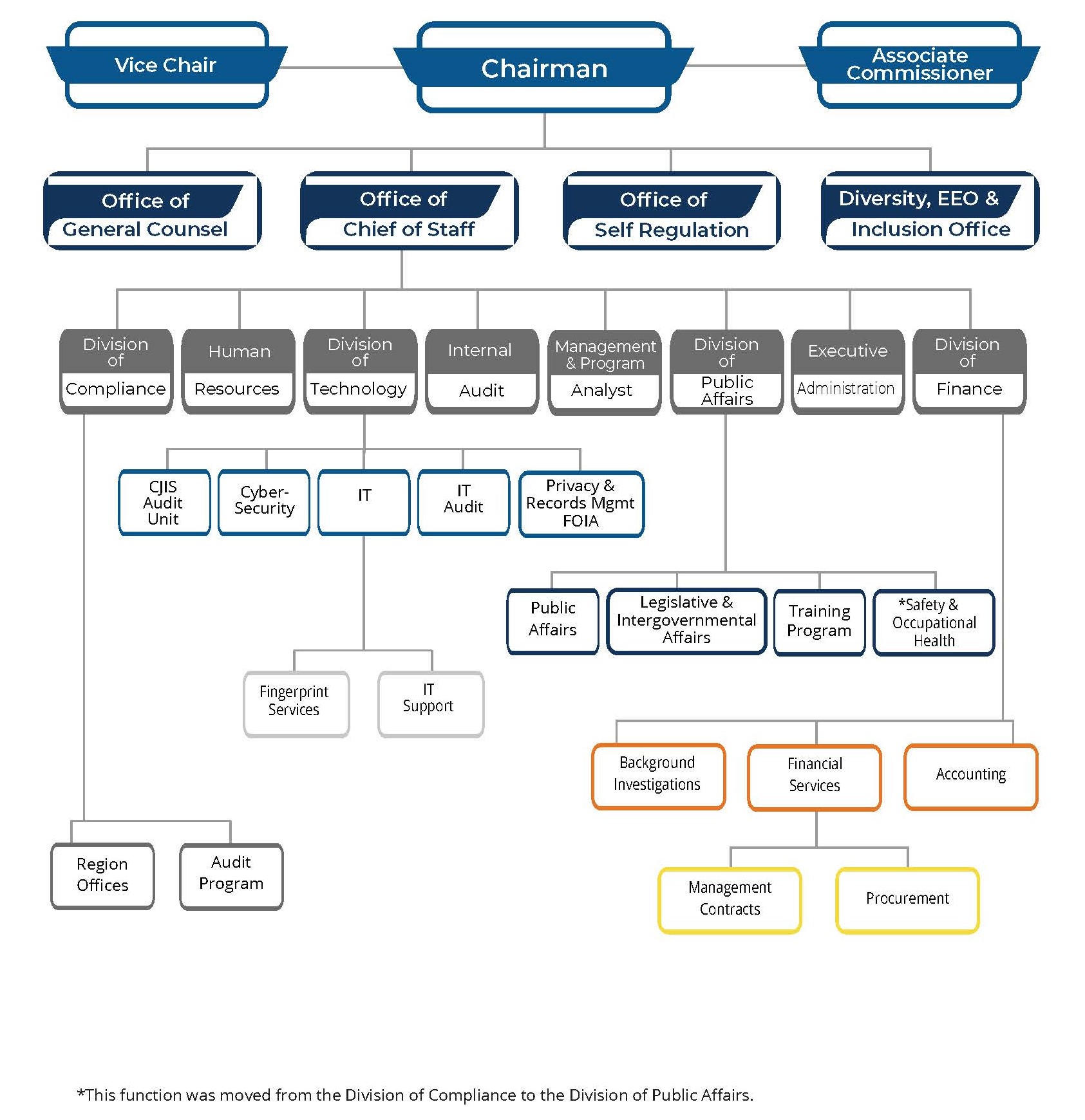 Orgainizational Structure
