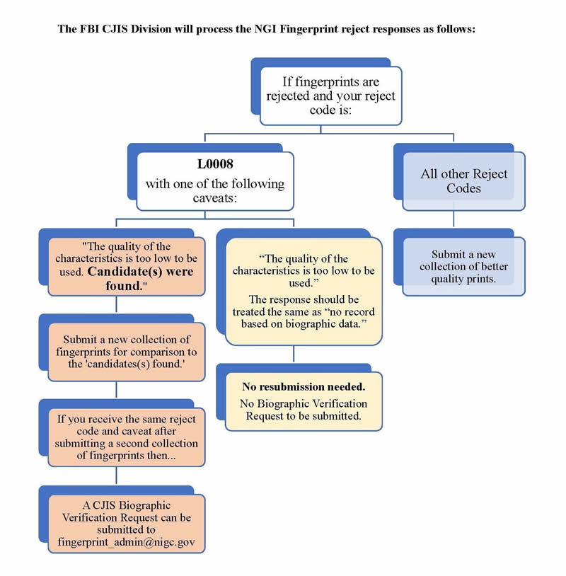 FBI CJIS Reject Code Flow Chart
